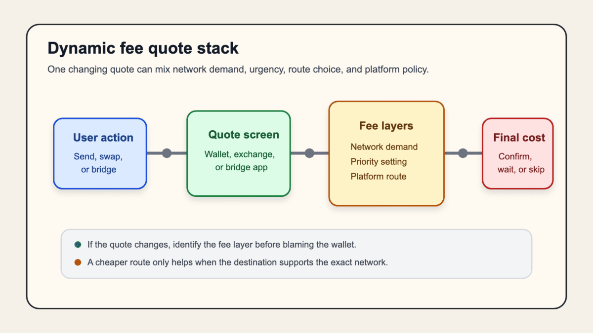 Diagram showing a user action, quote screen, fee layers, and final cost as separate parts of a dynamic fee quote