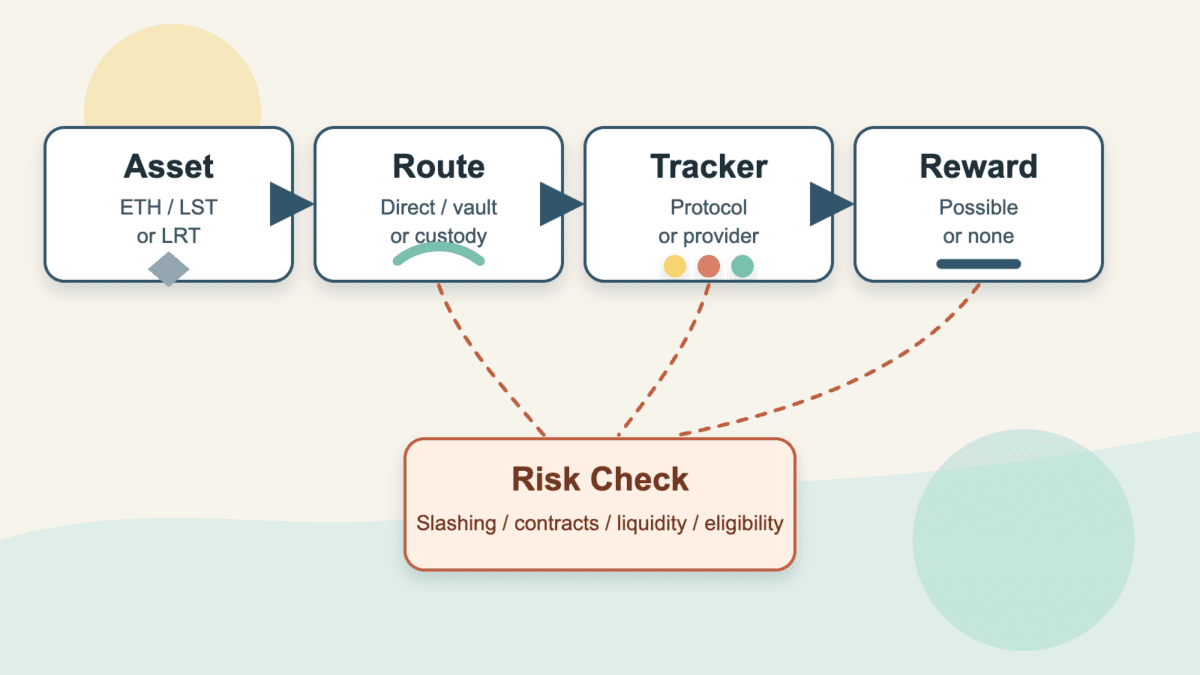 Route diagram showing asset exposure, restaking route, point tracker, reward status, and risk check for Eigen points