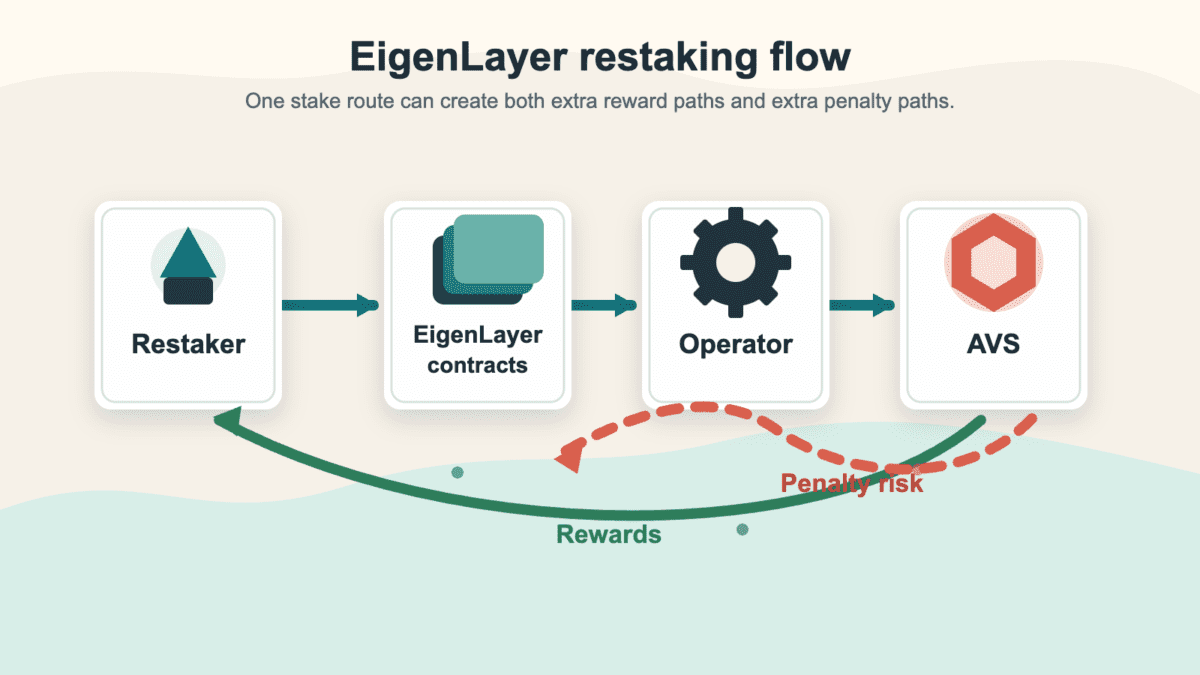 Flow diagram showing a restaker delegating through EigenLayer contracts to an operator and AVS, with rewards and penalty risk returning through the stack.