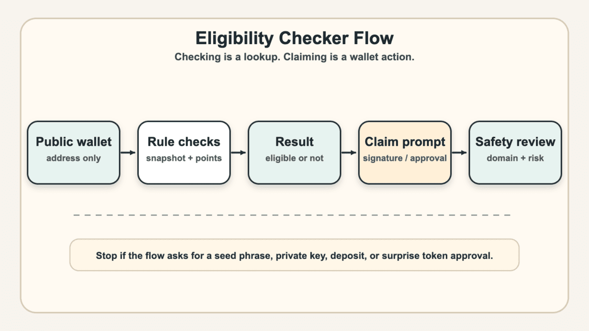 Flow diagram showing a public wallet address moving through rule checks, an eligibility result, a claim prompt, and a safety review