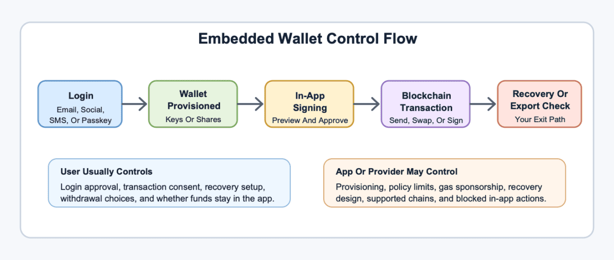 Diagram showing an embedded wallet flow from login to wallet provisioning, in-app signing, blockchain transaction, and recovery or export checks