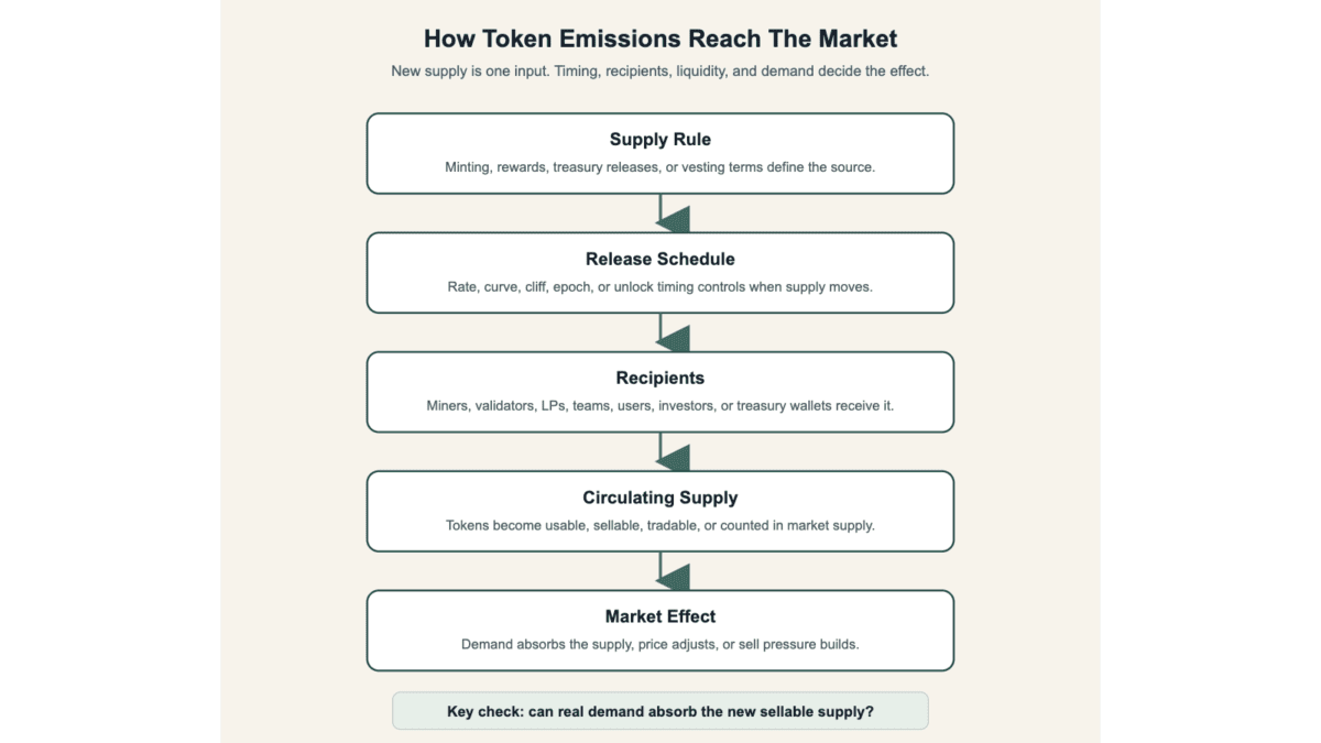 Flow diagram showing a crypto emission supply rule moving through schedule, recipients, circulation, and market effect