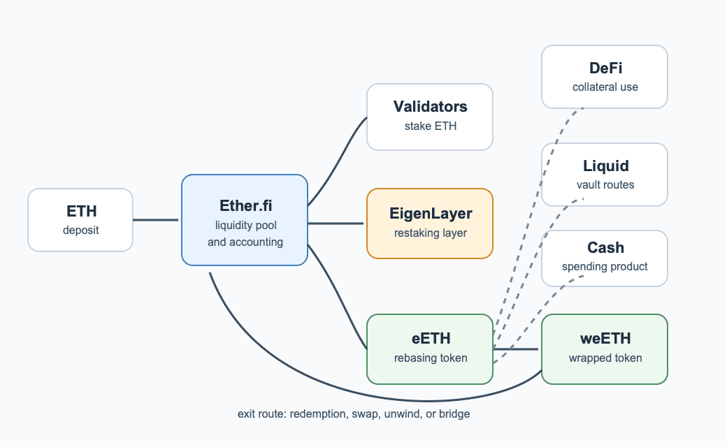 Flow diagram showing ETH deposit into Ether.fi, validator staking, EigenLayer restaking, eETH and weETH issuance, DeFi use, Liquid vaults, Cash, and exit routes
