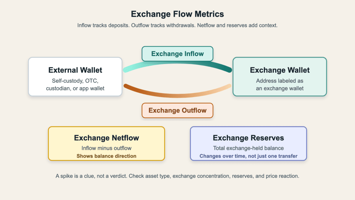 Diagram showing external wallet movement into and out of an exchange wallet, with netflow and reserves as separate exchange flow metrics