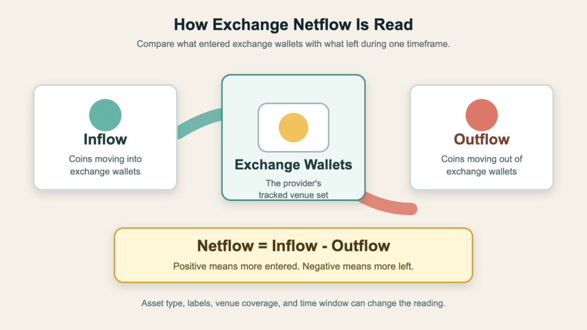 Diagram showing inflow, exchange wallets, outflow, and the exchange netflow formula