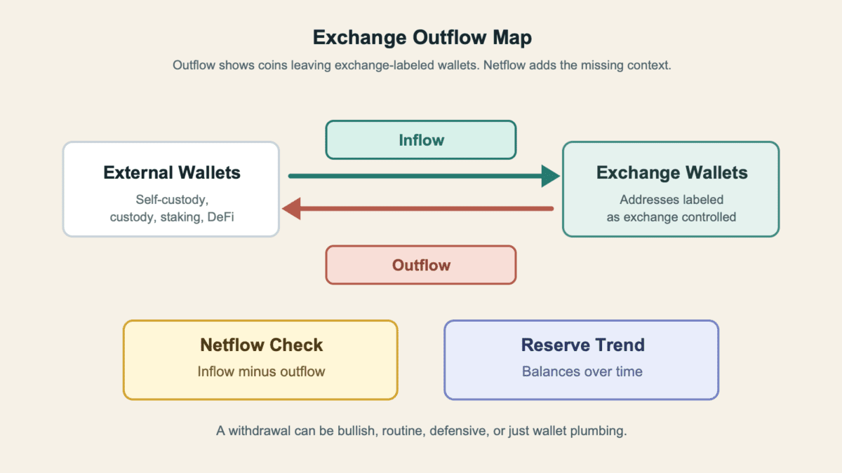 Diagram showing exchange inflow, exchange outflow, and the netflow context