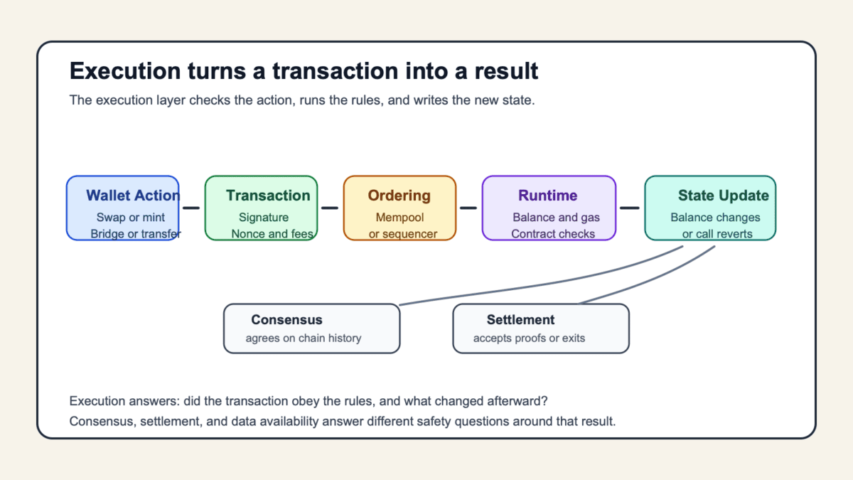 Diagram showing a wallet action moving through transaction intake, ordering, execution runtime, state update, and handoff to consensus or settlement
