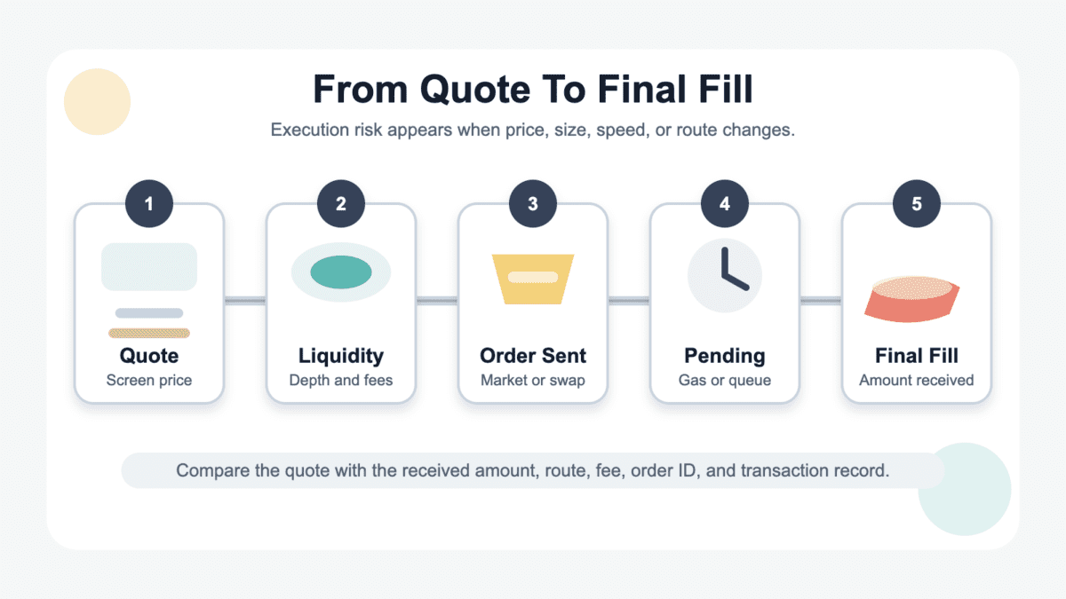 Process diagram showing how a crypto quote becomes a final fill through liquidity, order submission, pending time, and record checks