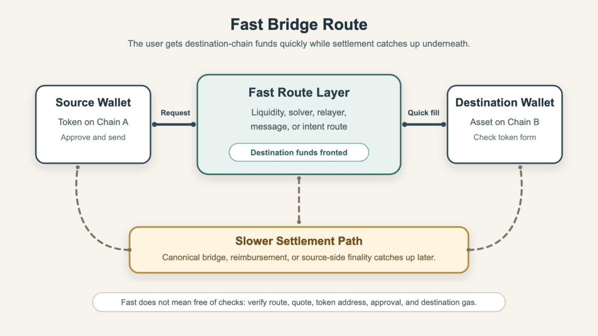 Fast bridge route diagram showing a source wallet, fast route layer, destination wallet, and slower settlement path