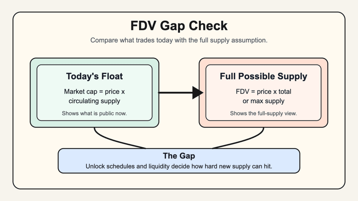 Diagram comparing FDV to market cap using today's float, full possible supply, unlock schedules, and liquidity