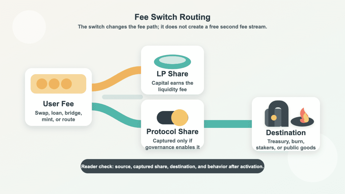 Fee switch flow showing a user fee split between LP fee and protocol fee before routing captured value to a treasury, burn, stakers, public goods, or protocol-owned liquidity