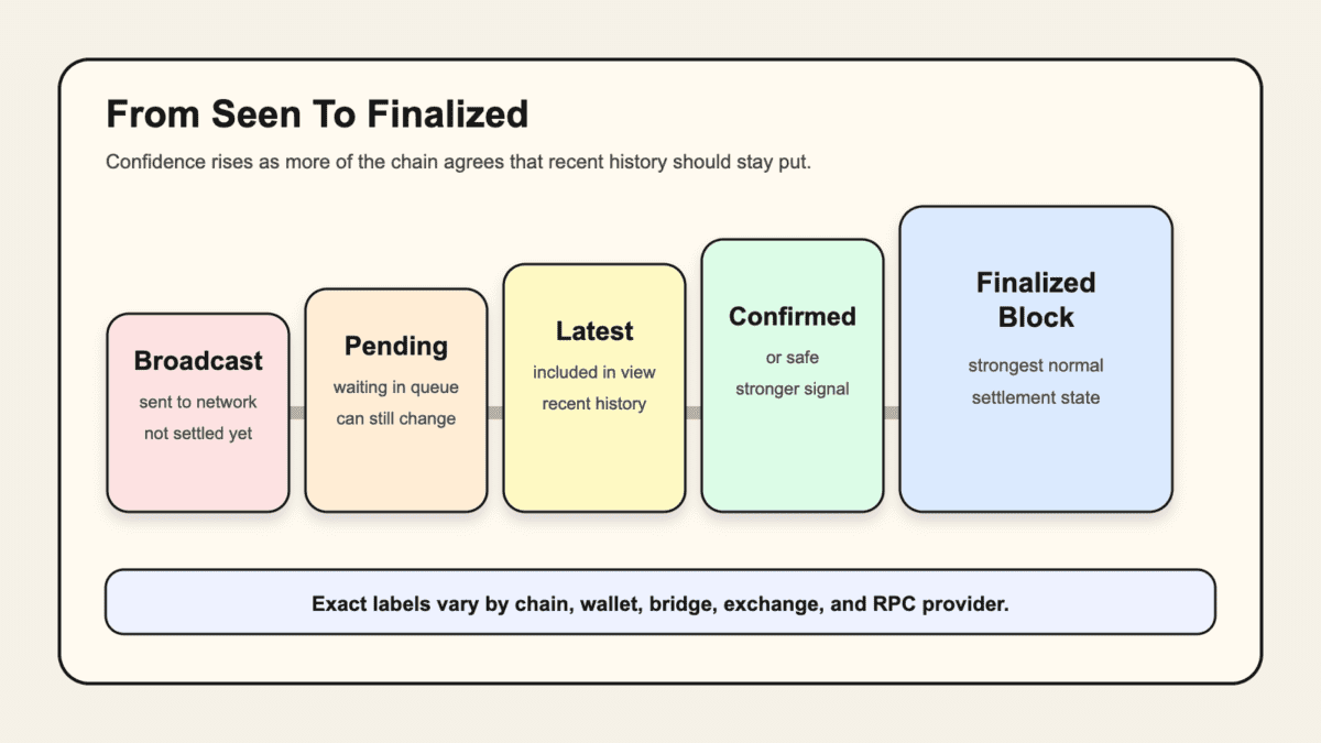 Confidence ladder showing broadcast, pending, latest, confirmed or safe, and finalized block status labels