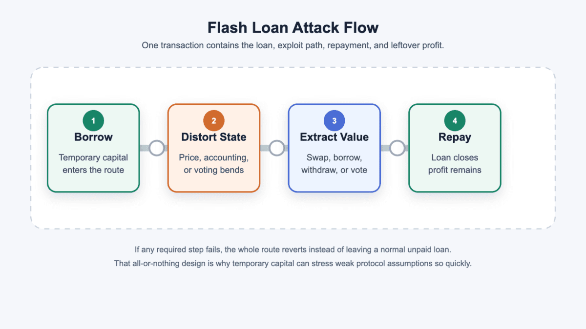 Flash loan attack flow showing borrow, distort state, extract value, and repay inside one transaction