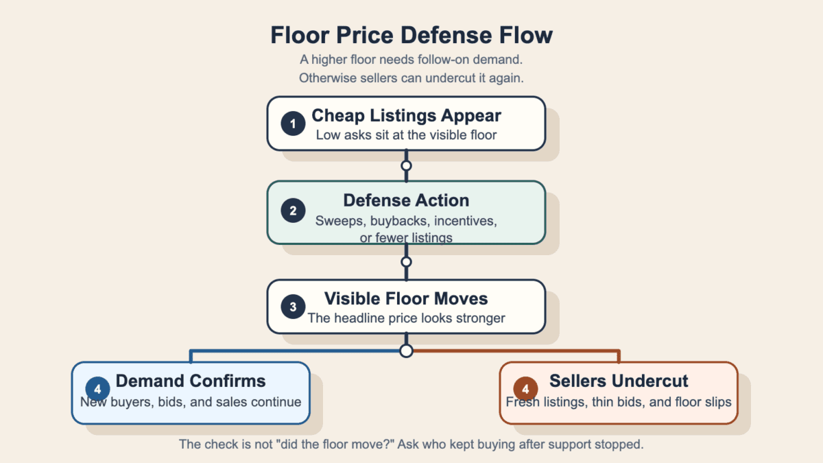 Connector diagram showing cheap NFT listings, a floor defense action, a higher visible floor, and the split between buyer confirmation and seller undercut risk