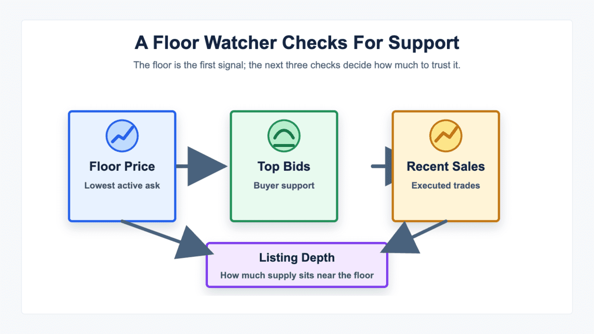 Four-step diagram showing floor price checked against top bids, recent sales, and listing depth