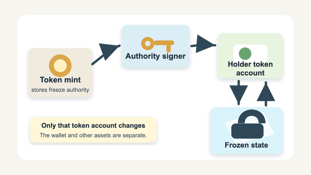Diagram showing a token mint with freeze authority, an authority signer, a holder token account, and freeze or thaw actions changing only that token account state