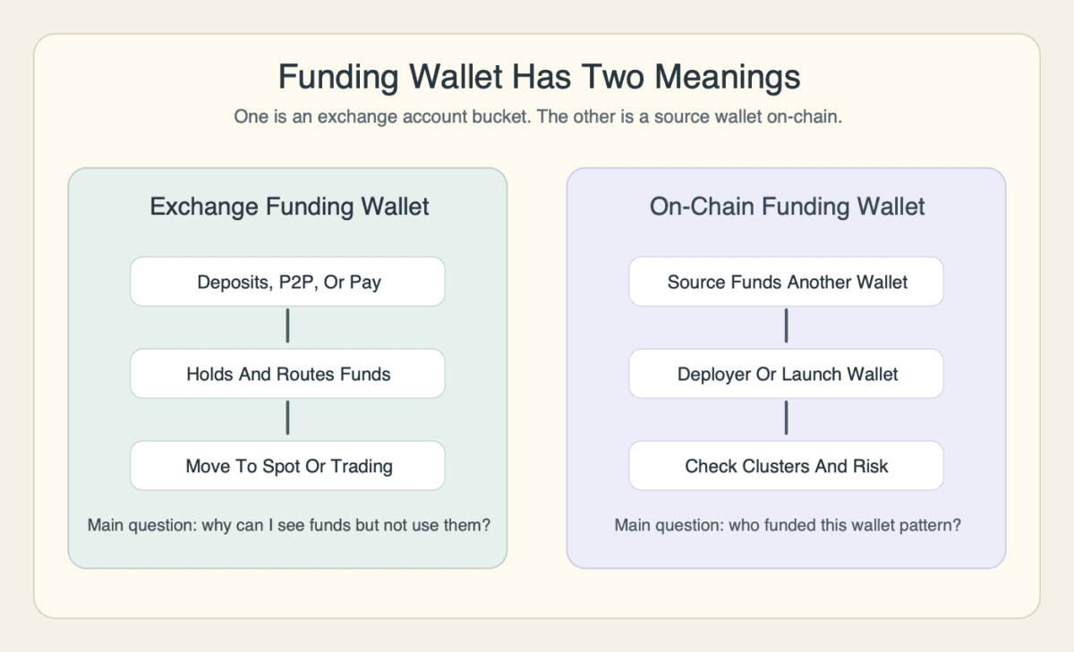 Diagram showing the two funding wallet meanings: an exchange funding wallet routes deposits and transfers, while an on-chain funding wallet funds launch wallets and risk checks