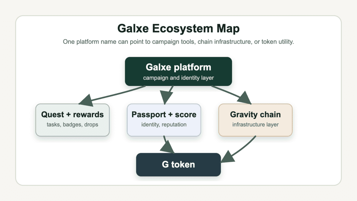 Diagram showing Galxe platform tools connecting to Quest and rewards, Passport and score, Gravity chain, and G token