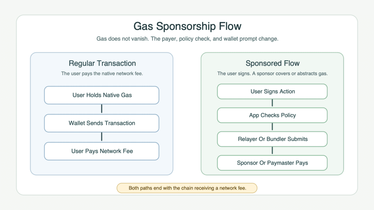 Two-column diagram comparing a regular transaction where the user holds native gas and pays the network fee with a sponsored flow where the user signs, the app checks policy, a relayer or bundler submits, and a sponsor or paymaster pays