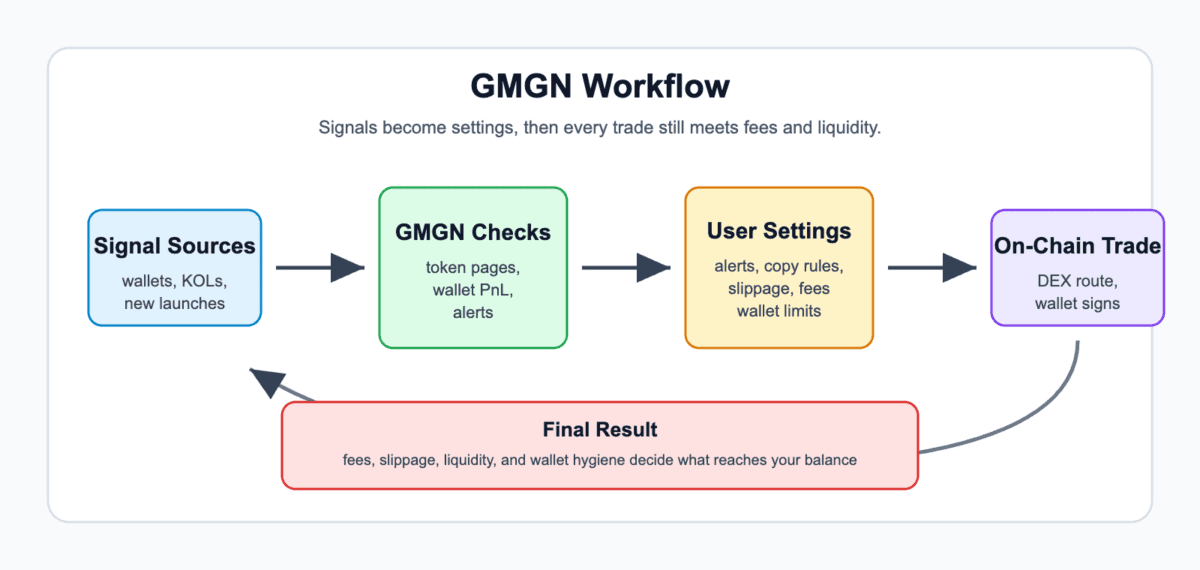 Flow diagram showing meme-token signals entering GMGN checks, user settings, on-chain trade routing, and final results shaped by fees, slippage, liquidity, and wallet hygiene