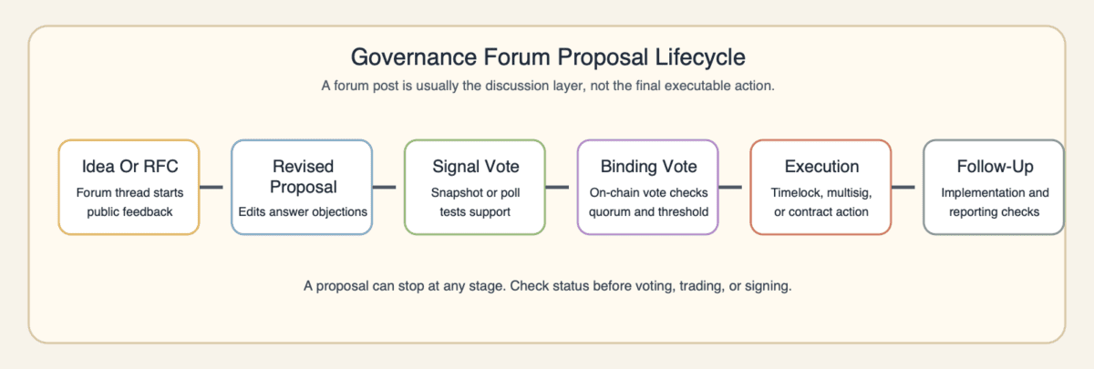 Lifecycle diagram showing a governance forum idea moving through revised proposal, signal vote, binding vote, execution, and implementation follow-up