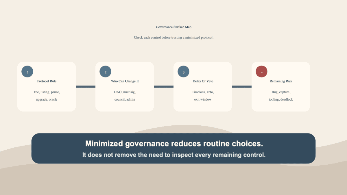 Governance surface map showing protocol rule, who can change it, delay or veto, and remaining risk
