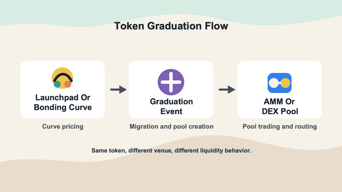 Flow diagram showing a token moving from launchpad or bonding curve pricing to a graduation event and then an AMM or DEX pool