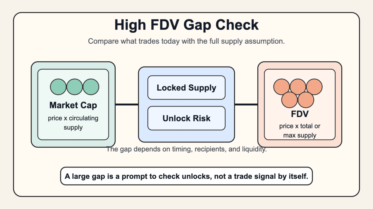 Diagram comparing market cap, locked supply, and FDV as the gap that creates dilution risk