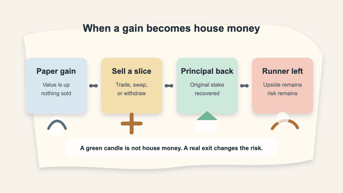 Flow diagram showing a paper gain moving through a partial sale, recovered principal, and a runner position that still carries risk