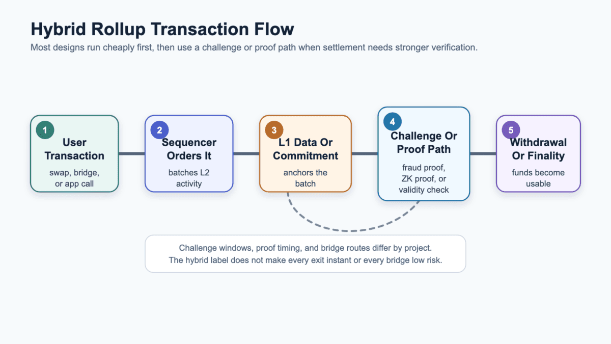 Five-step hybrid rollup flow showing user transaction, sequencer ordering, Layer 1 data or commitment, challenge or proof path, and withdrawal or finality result