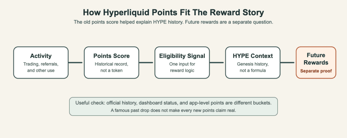 Flow diagram showing Hyperliquid activity moving into a points score, eligibility signal, HYPE context, and separate future reward speculation
