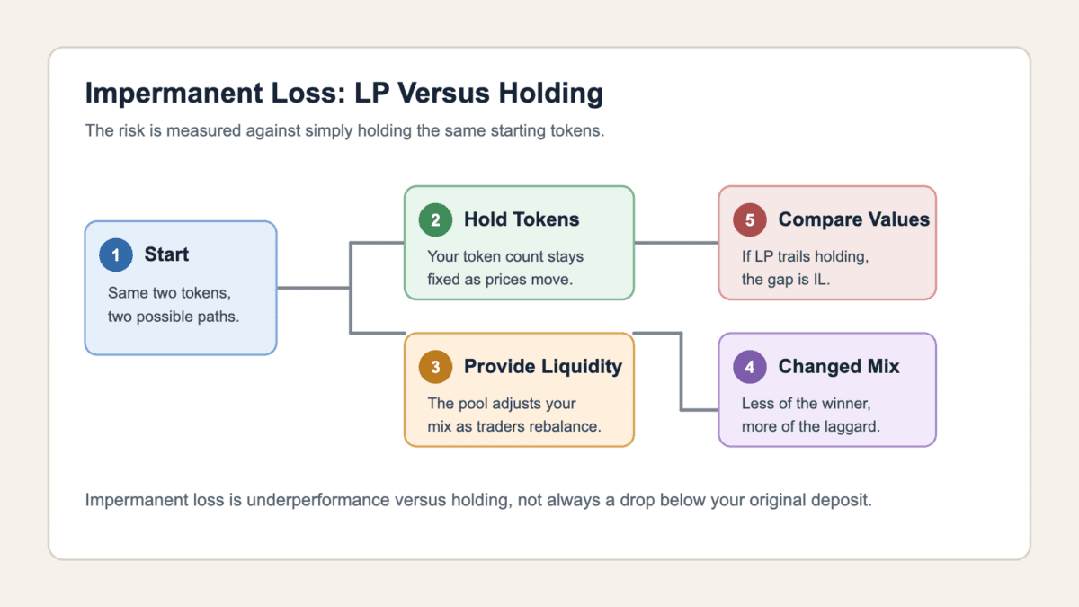 Diagram comparing holding starting tokens with providing liquidity, showing how a changed token mix is compared against the hold-only value