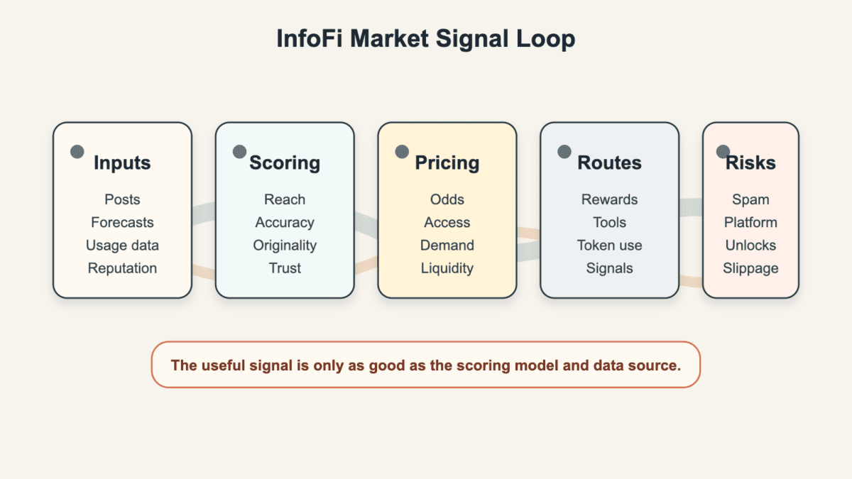 Five-part diagram showing InfoFi inputs, scoring, pricing, value routes, and risk checks