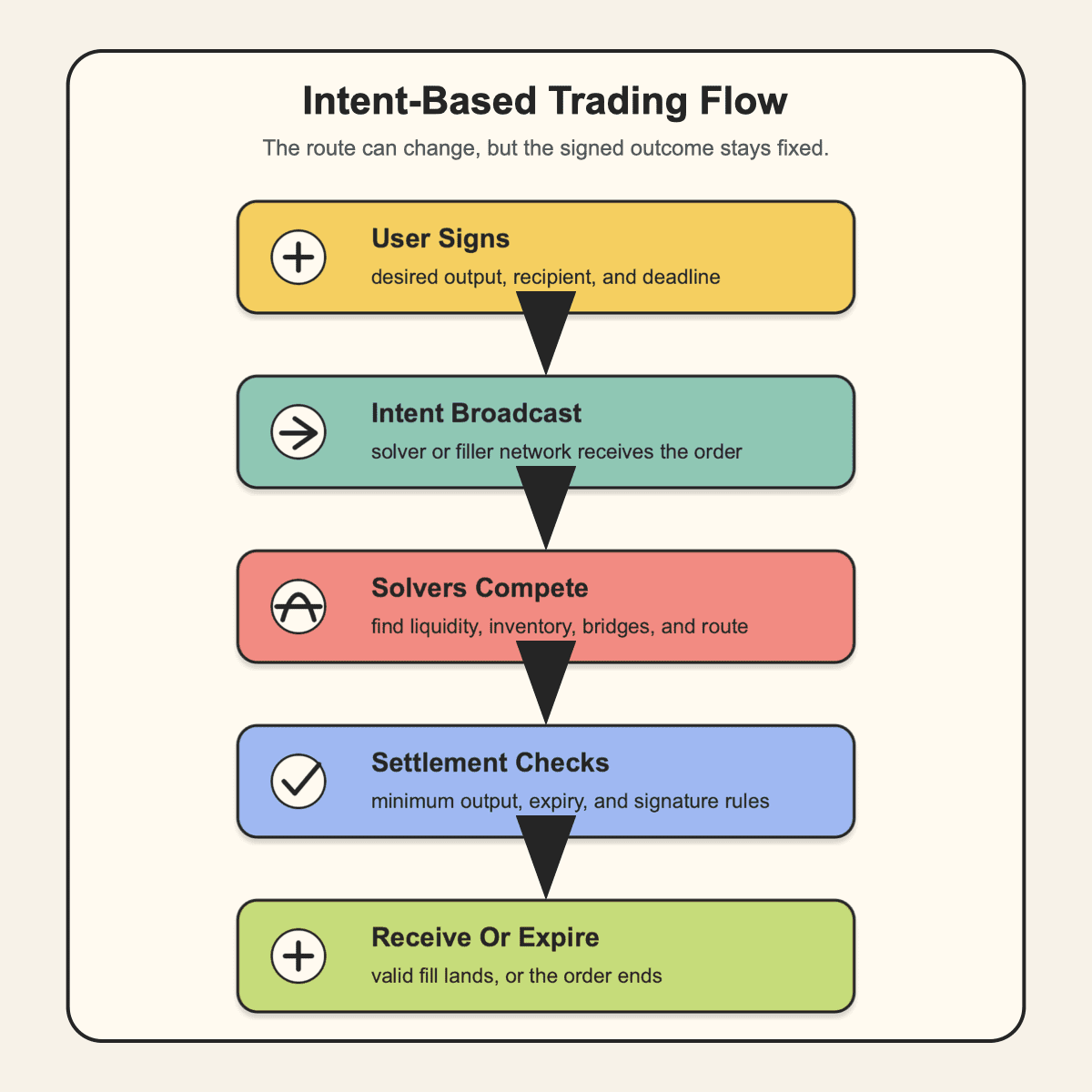 Intent-based trading flow showing a user signing a desired output, an intent broadcast, solver competition, settlement checks, and either received output or expiry