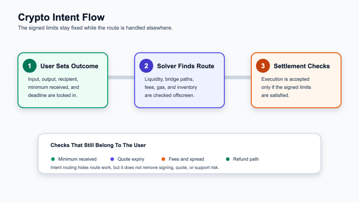 Crypto intent flow showing a user setting outcome limits, a solver or filler finding a route, and settlement checking the fill