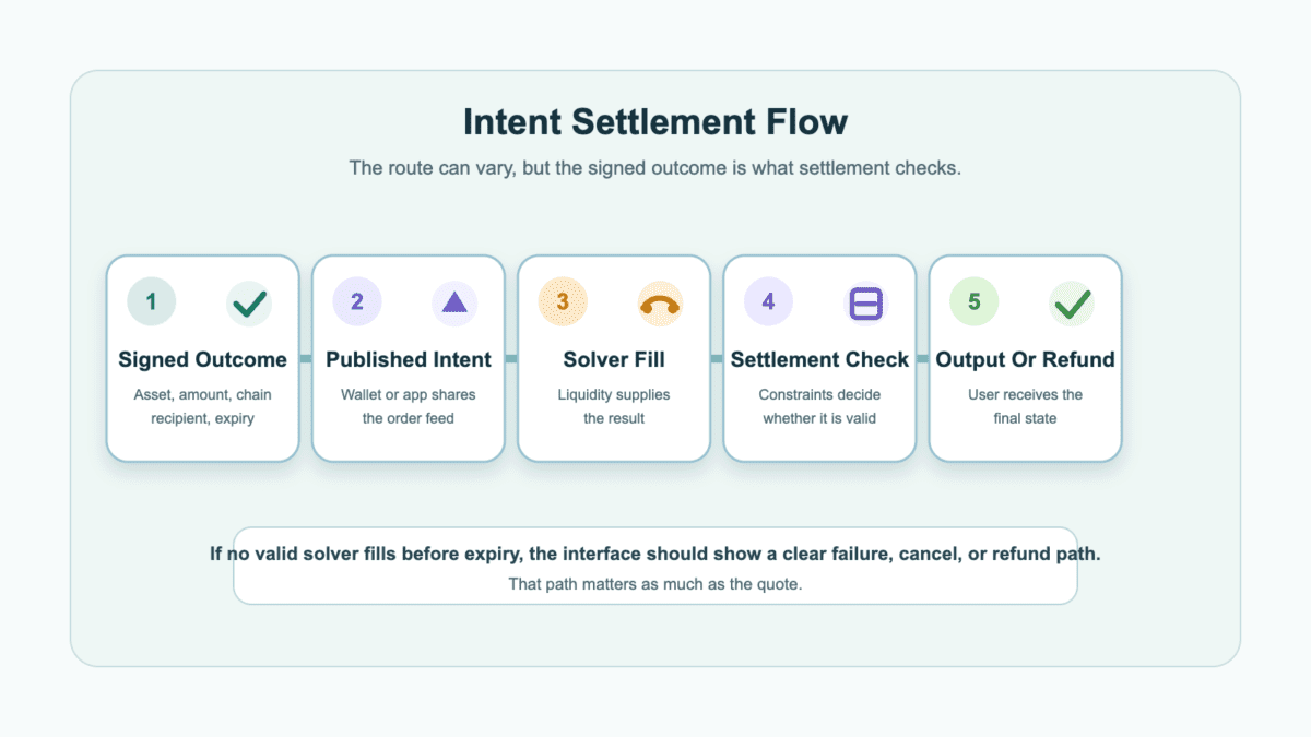 Intent settlement flow showing signed outcome, published intent, solver fill, settlement check, and output or refund