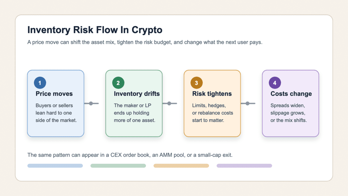 Four-stage diagram showing price movement, inventory drift, tighter risk controls, and changed user costs