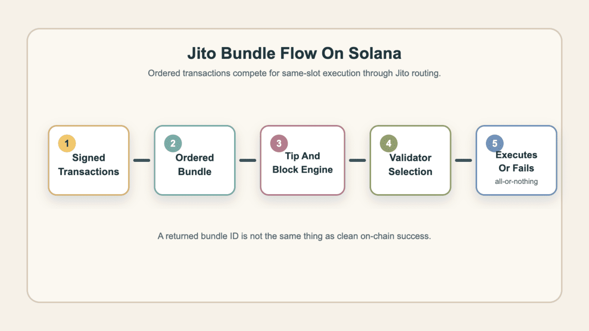 Flow diagram showing signed Solana transactions becoming an ordered Jito bundle, moving through a Jito tip and Block Engine submission, validator selection, and same-slot execution or all-or-nothing failure