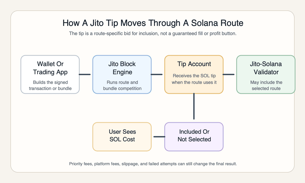Flow diagram showing a wallet or trading app sending a Jito-routed Solana transaction through the Block Engine, tip account, and validator selection