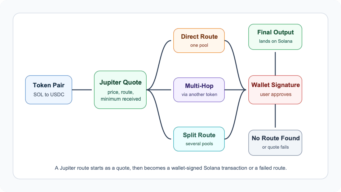 Flow diagram showing a token pair entering a Jupiter quote, branching into direct, multi-hop, or split routes, then moving through wallet signature, Solana landing, and final output or no route found