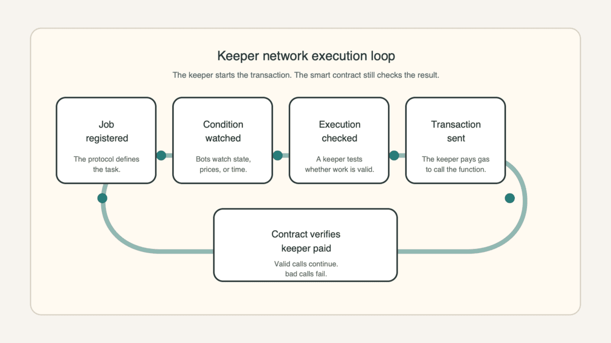 Diagram showing a keeper network execution loop from job registration and condition watching to execution checks, transaction submission, contract verification, and keeper payment