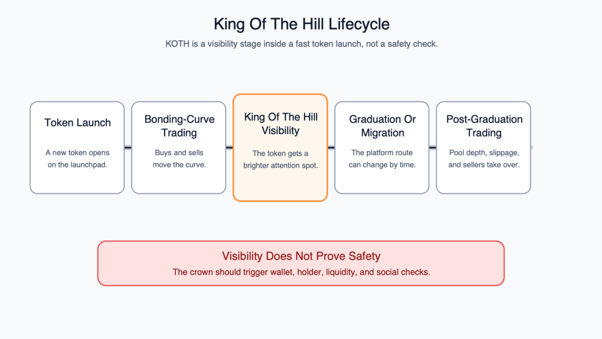 Lifecycle diagram showing a Pump.fun token moving from launch to bonding-curve trading, King of the Hill visibility, graduation or migration, and post-graduation trading