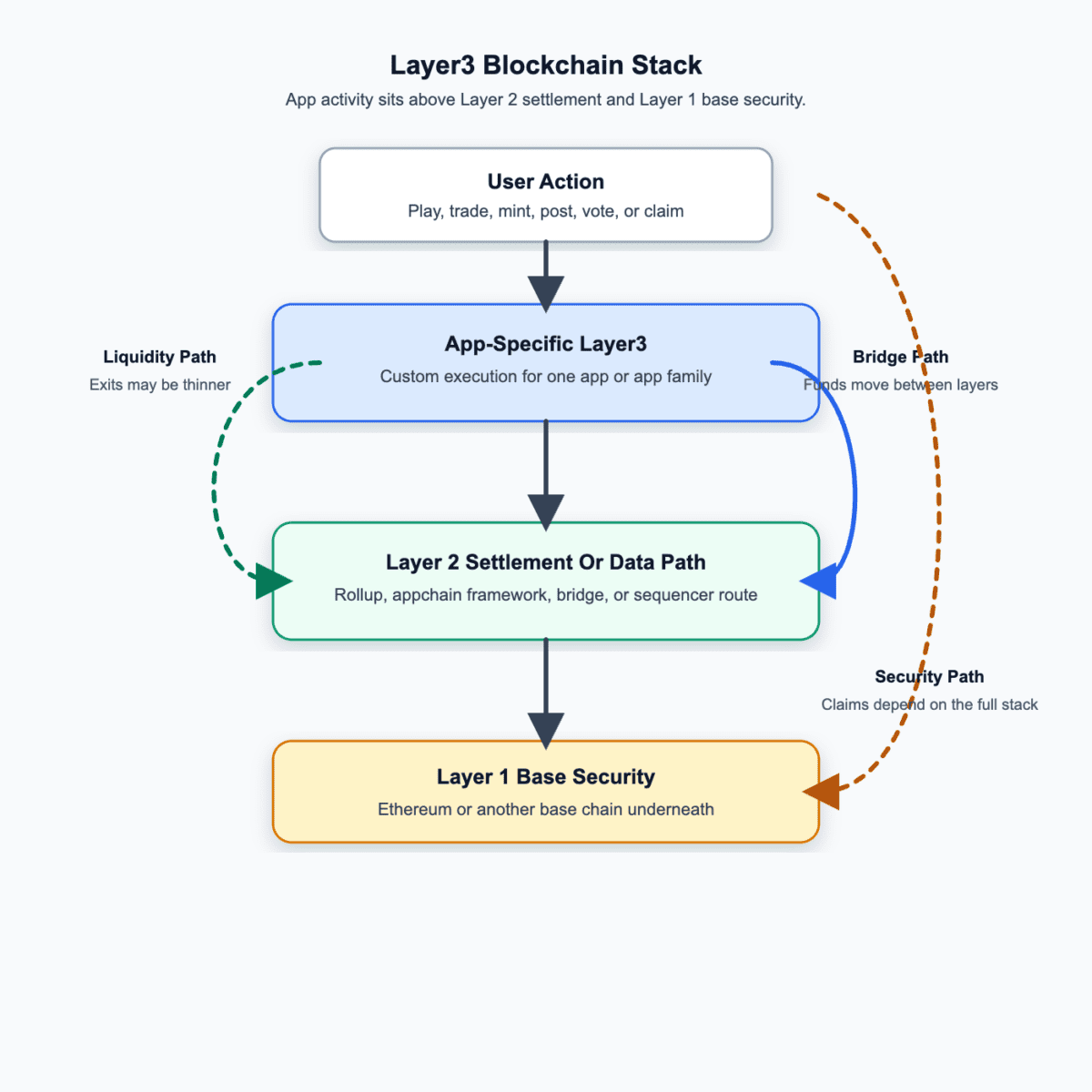 Diagram showing user action moving through an app-specific Layer3, Layer 2 settlement or data path, and Layer 1 base security, with bridge, liquidity, and security paths labeled
