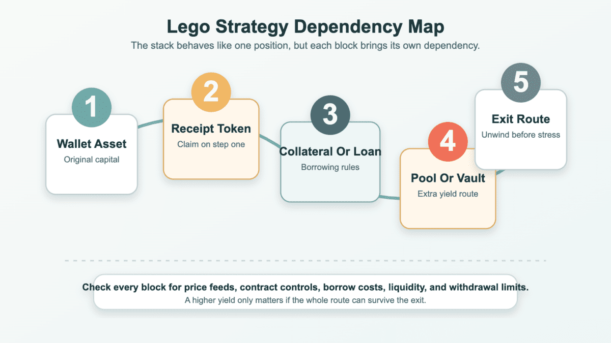 No-arrow dependency map showing five linked DeFi blocks in a Lego strategy from wallet asset to exit route