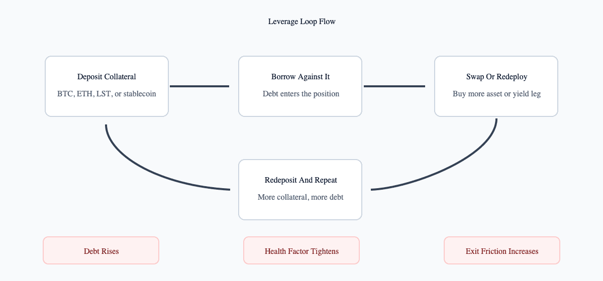 Diagram showing the leverage loop cycle from collateral deposit to borrowing, redeployment, and redeposit, with rising debt, tighter health factor, and harder exits