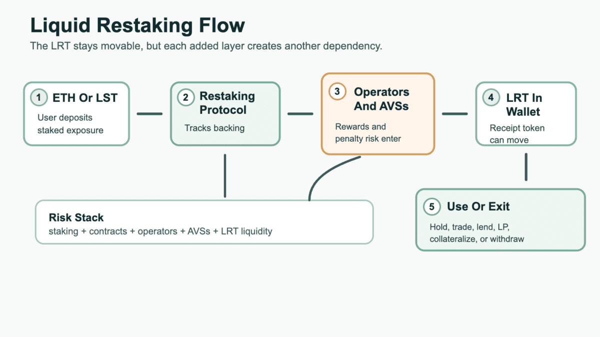 Diagram showing ETH or LST moving through a liquid restaking protocol, operator and AVS exposure, an LRT receipt token, and optional use or exit paths