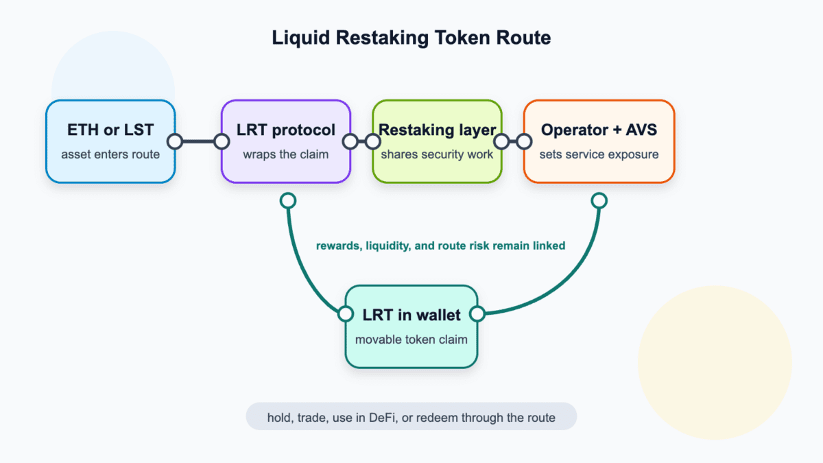 Route diagram showing ETH or an LST moving through an LRT protocol, restaking layer, operator and AVS work, and back into an LRT held in a wallet