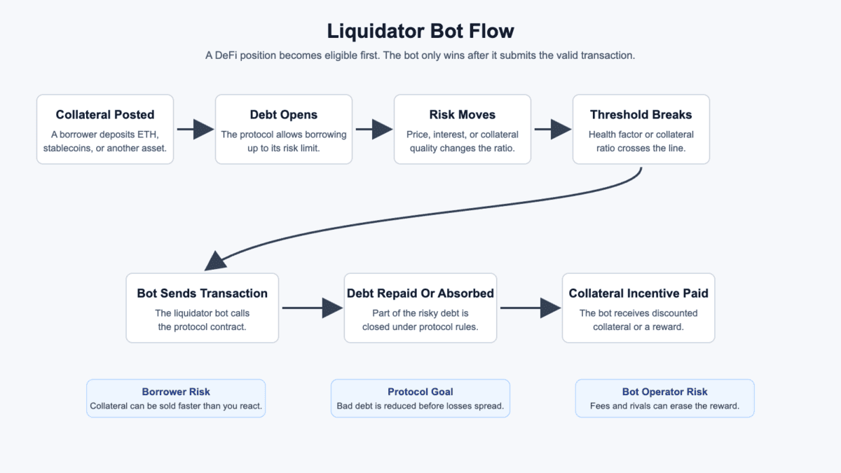 Liquidator bot flow from collateral deposit to liquidation reward