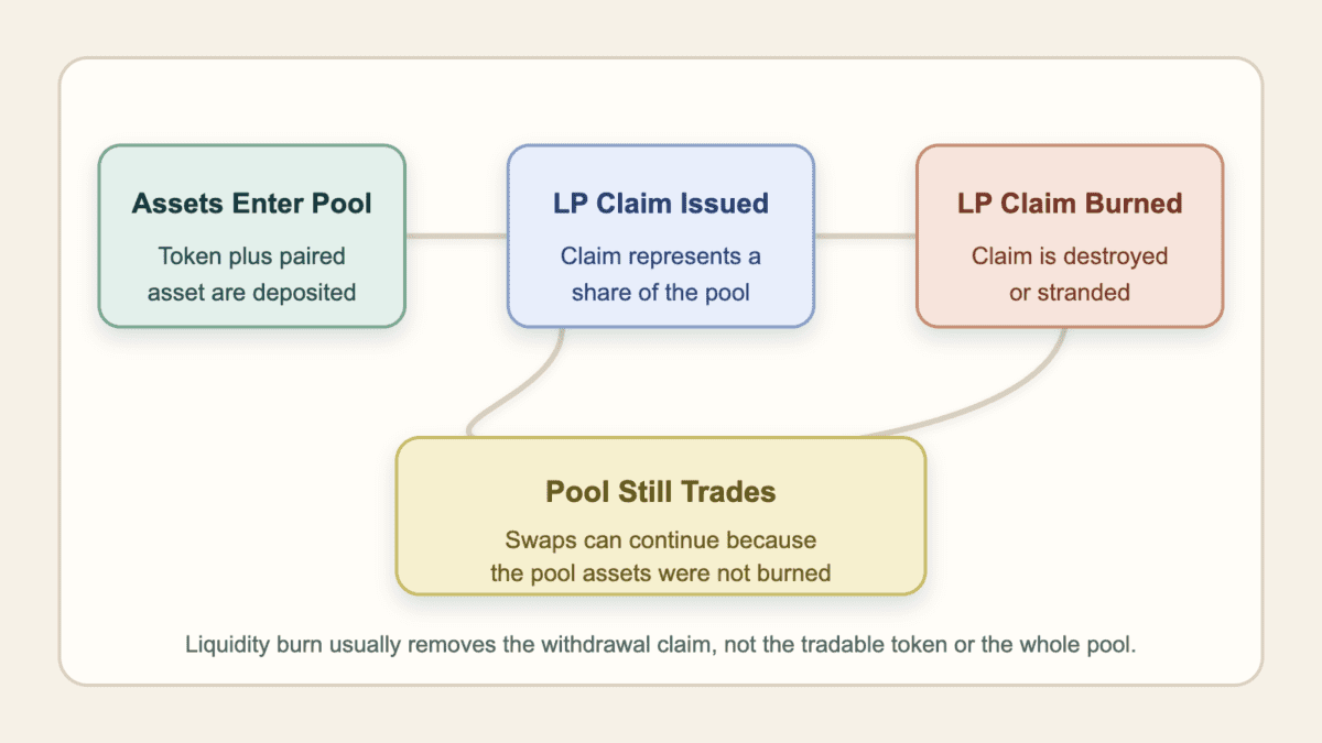 Four-part diagram showing pool assets entering a pool, an LP claim being issued, the LP claim being burned, and the pool remaining tradable