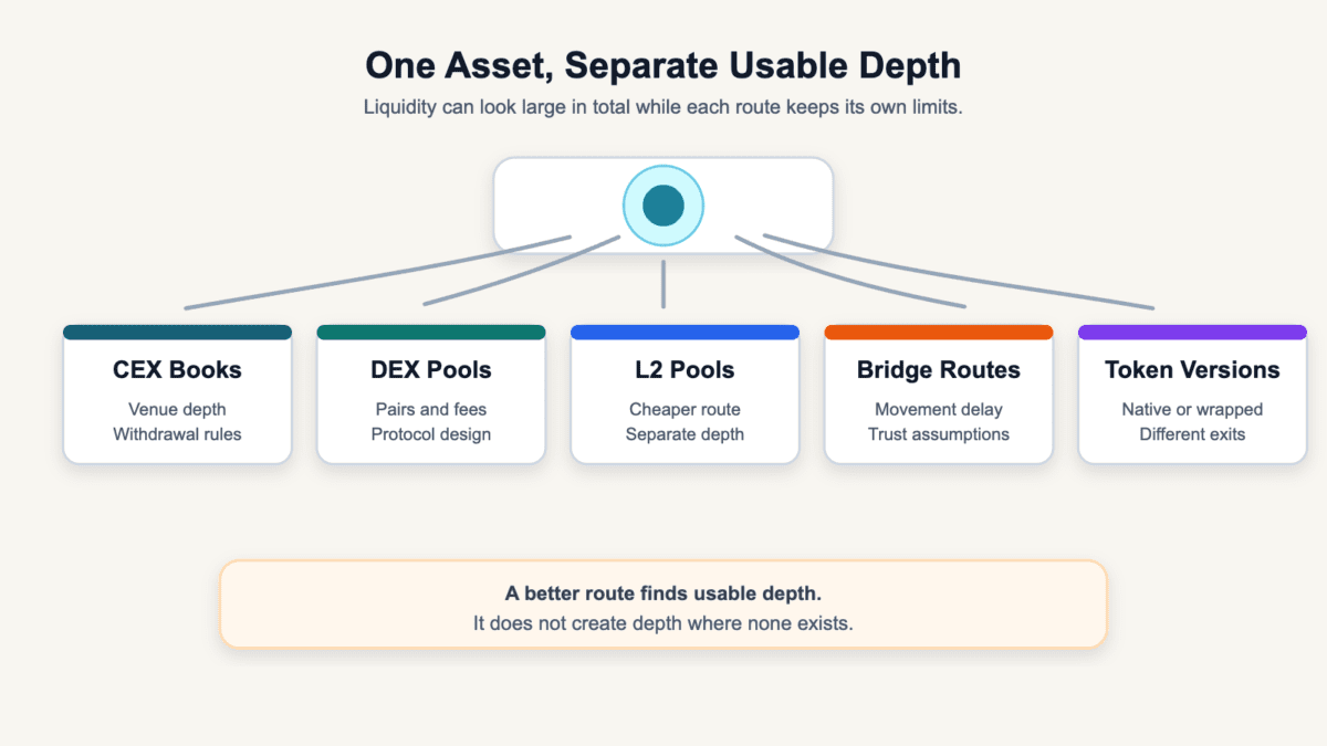 Diagram showing one asset split across CEX books, DEX pools, L2 pools, bridge routes, and token versions as separate usable depth buckets